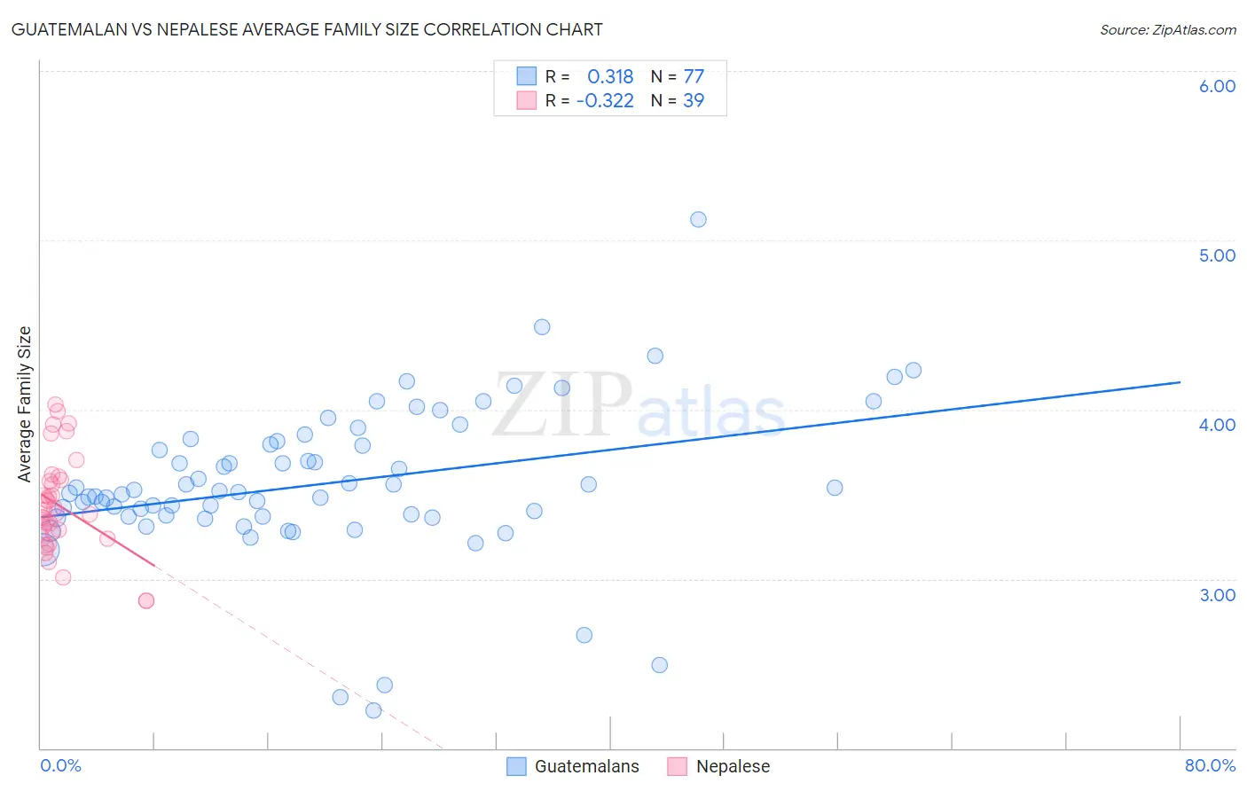 Guatemalan vs Nepalese Average Family Size