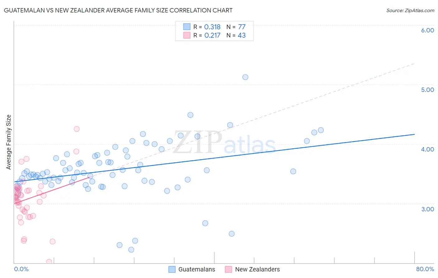 Guatemalan vs New Zealander Average Family Size