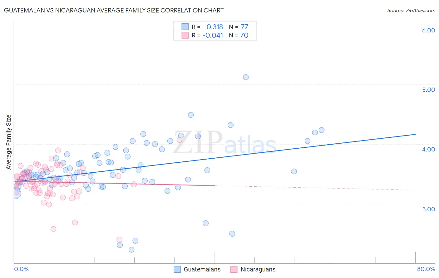 Guatemalan vs Nicaraguan Average Family Size