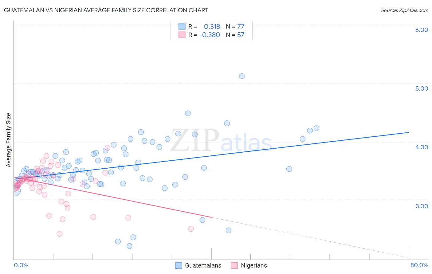 Guatemalan vs Nigerian Average Family Size