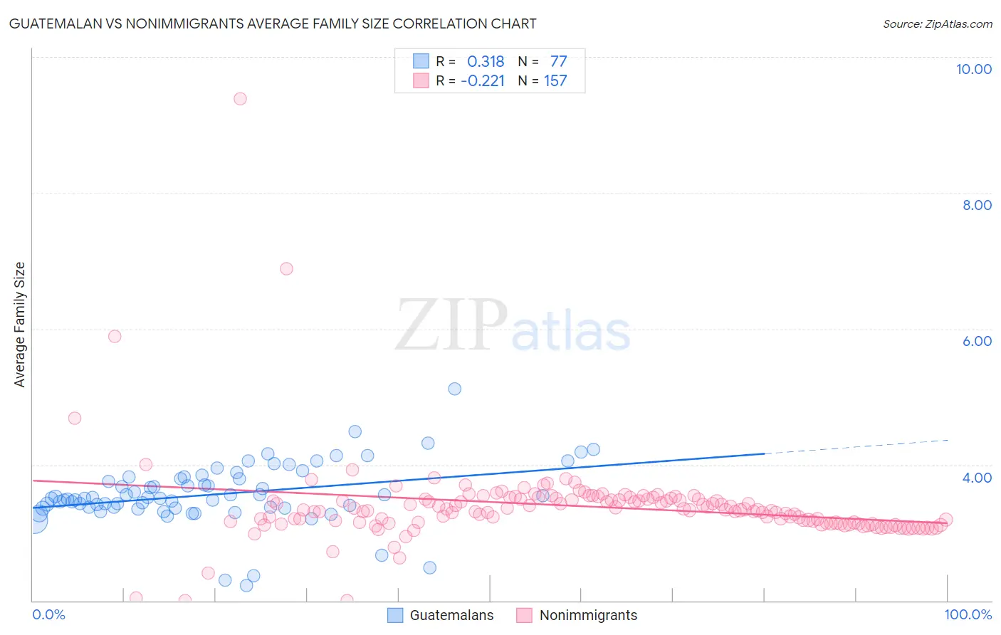 Guatemalan vs Nonimmigrants Average Family Size