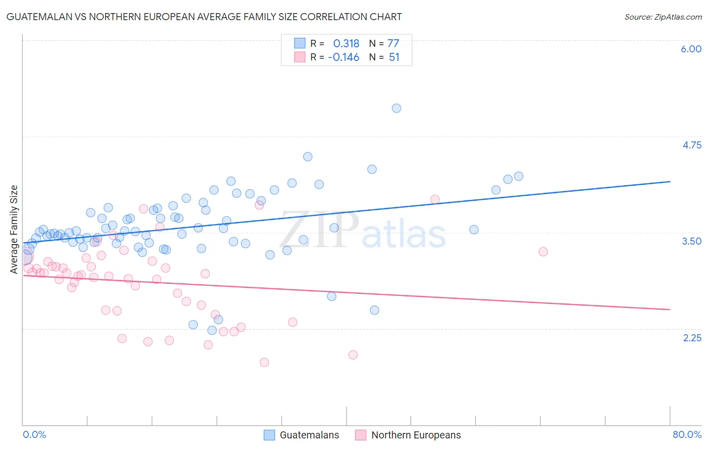 Guatemalan vs Northern European Average Family Size