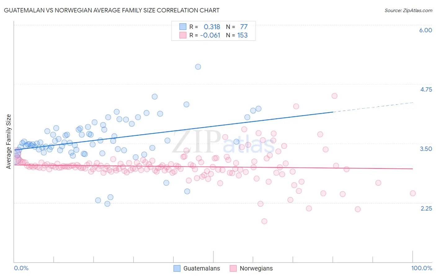 Guatemalan vs Norwegian Average Family Size