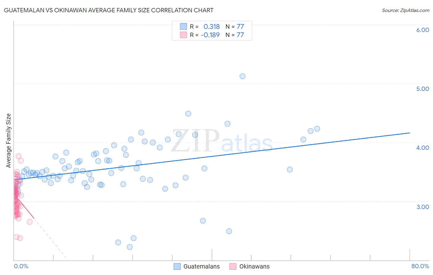 Guatemalan vs Okinawan Average Family Size