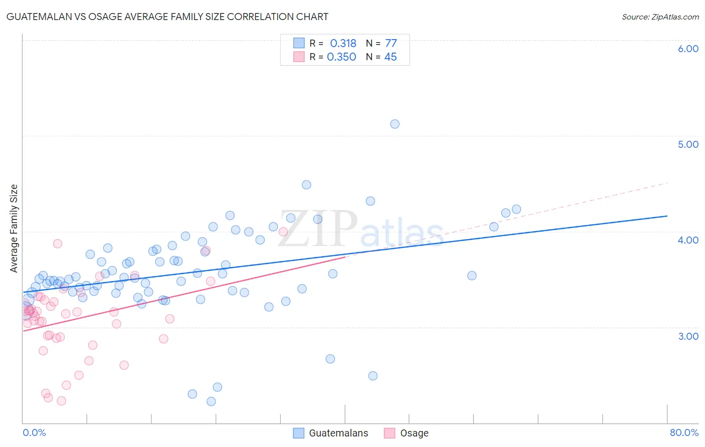 Guatemalan vs Osage Average Family Size