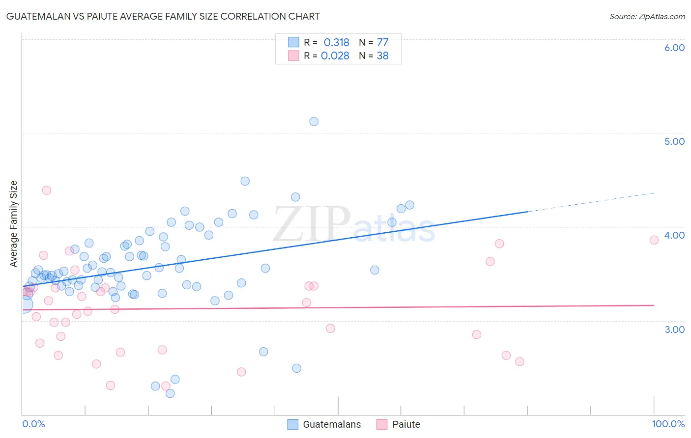 Guatemalan vs Paiute Average Family Size