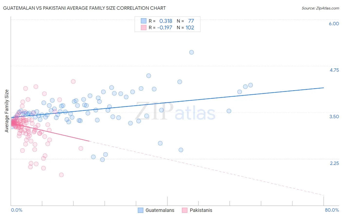 Guatemalan vs Pakistani Average Family Size