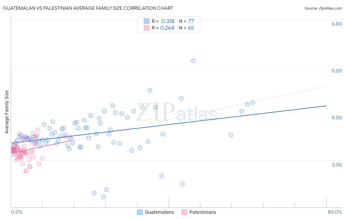 Guatemalan vs Palestinian Average Family Size