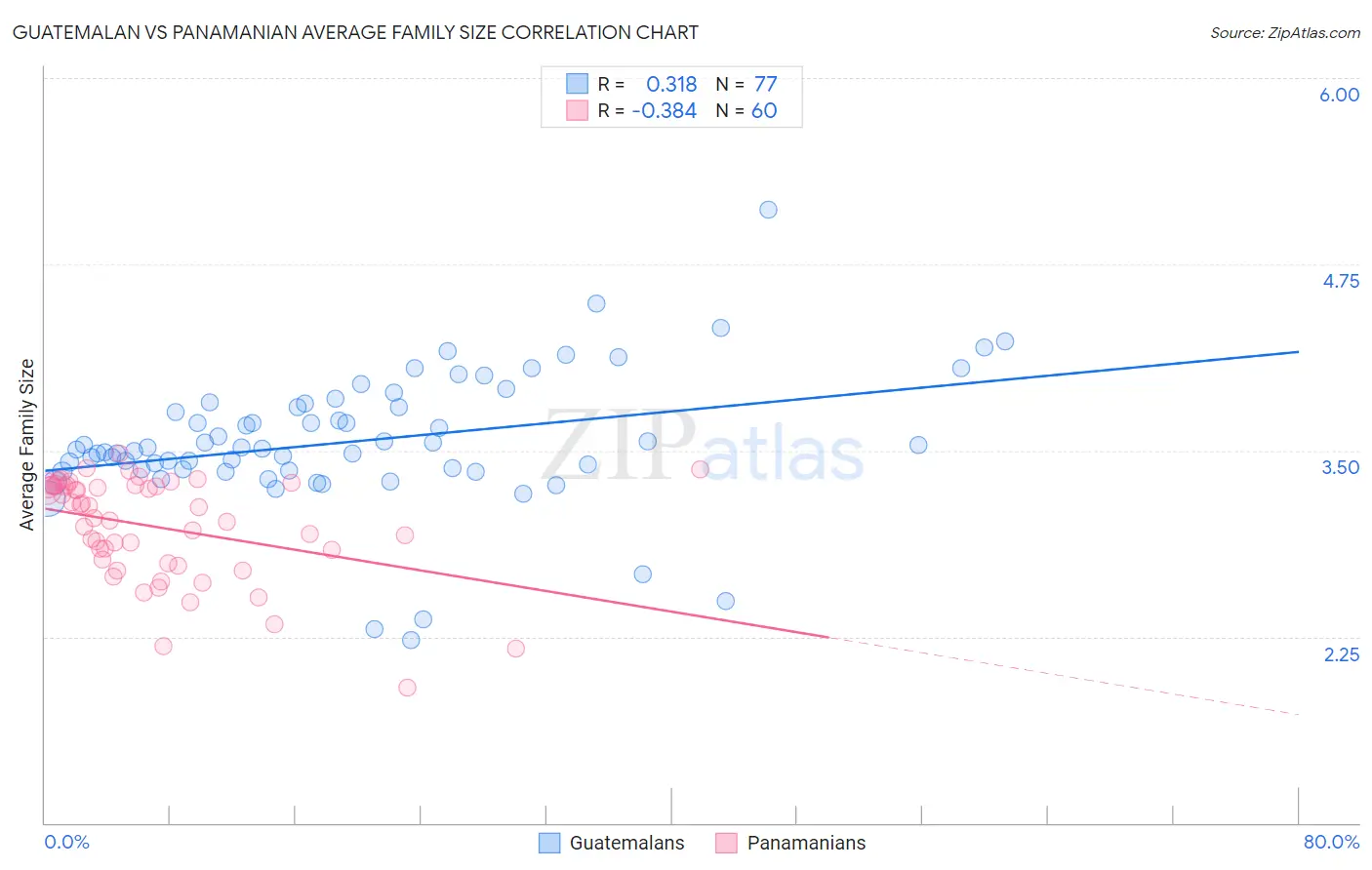 Guatemalan vs Panamanian Average Family Size