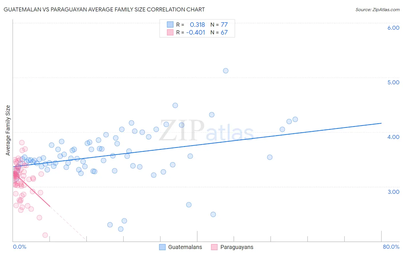 Guatemalan vs Paraguayan Average Family Size