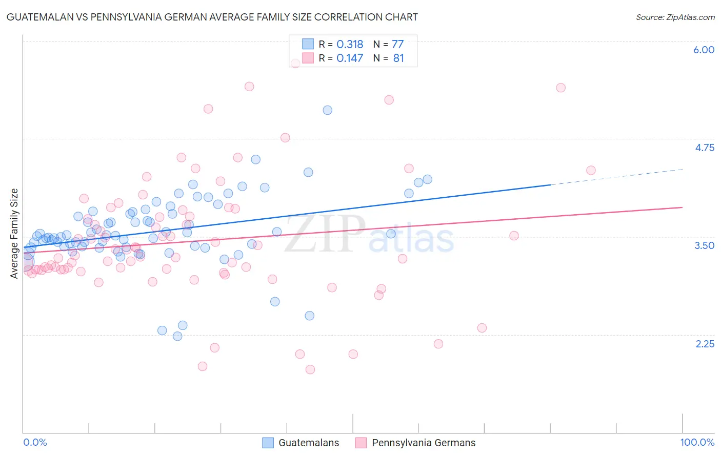 Guatemalan vs Pennsylvania German Average Family Size