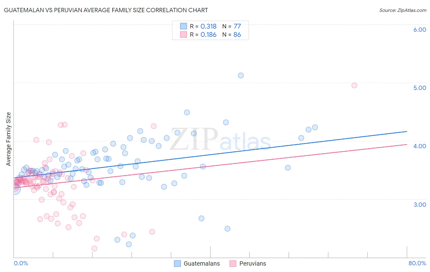 Guatemalan vs Peruvian Average Family Size
