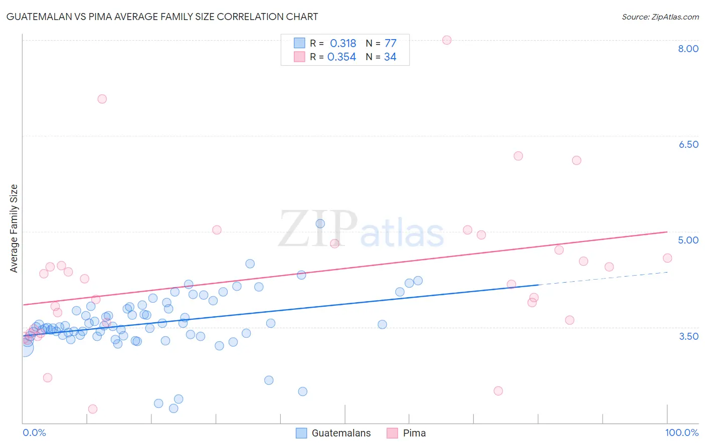 Guatemalan vs Pima Average Family Size