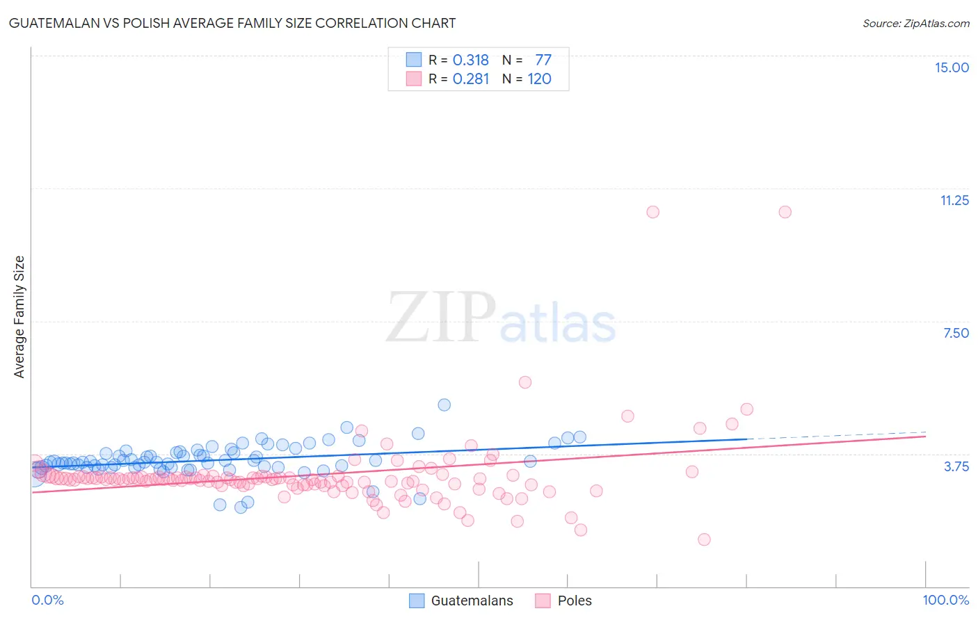 Guatemalan vs Polish Average Family Size