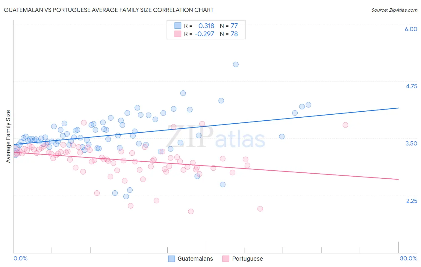 Guatemalan vs Portuguese Average Family Size