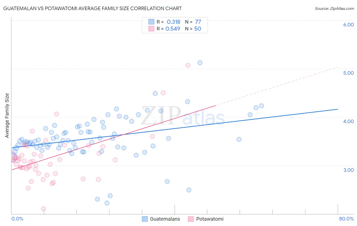 Guatemalan vs Potawatomi Average Family Size