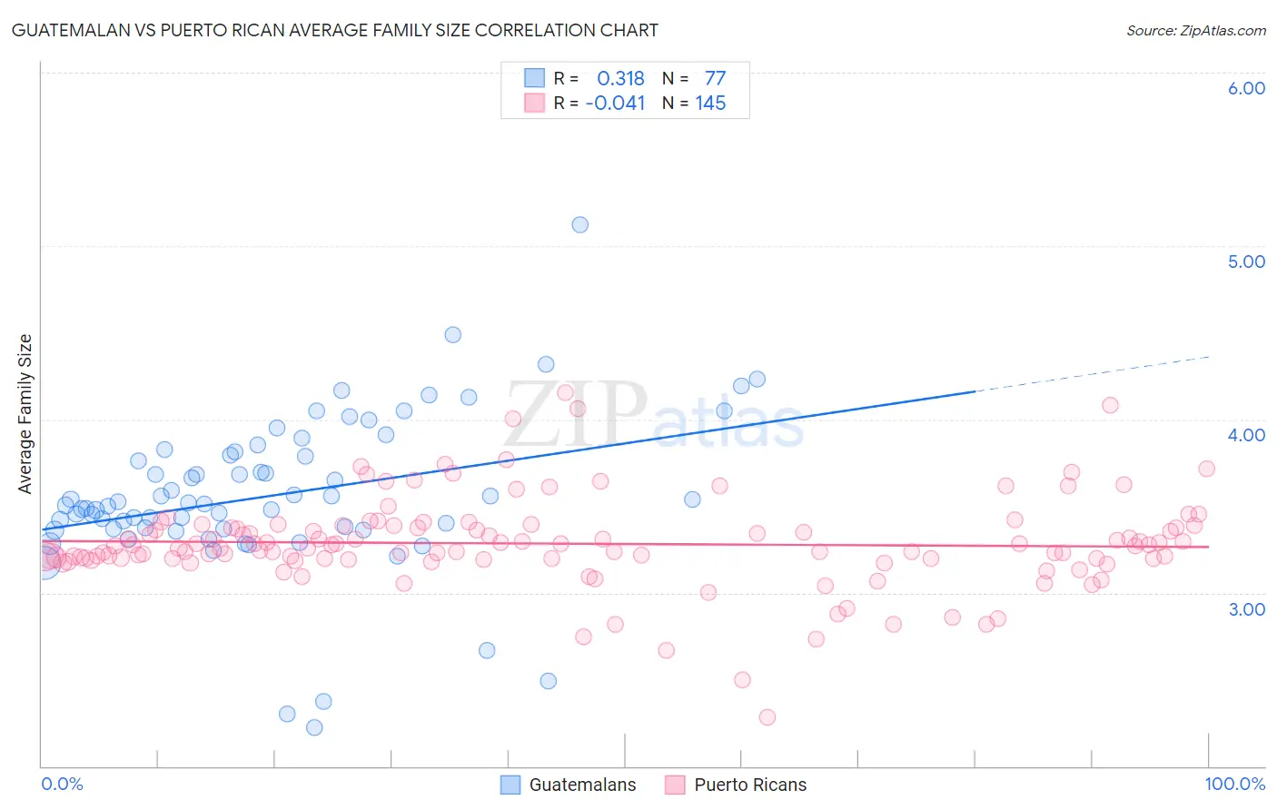 Guatemalan vs Puerto Rican Average Family Size