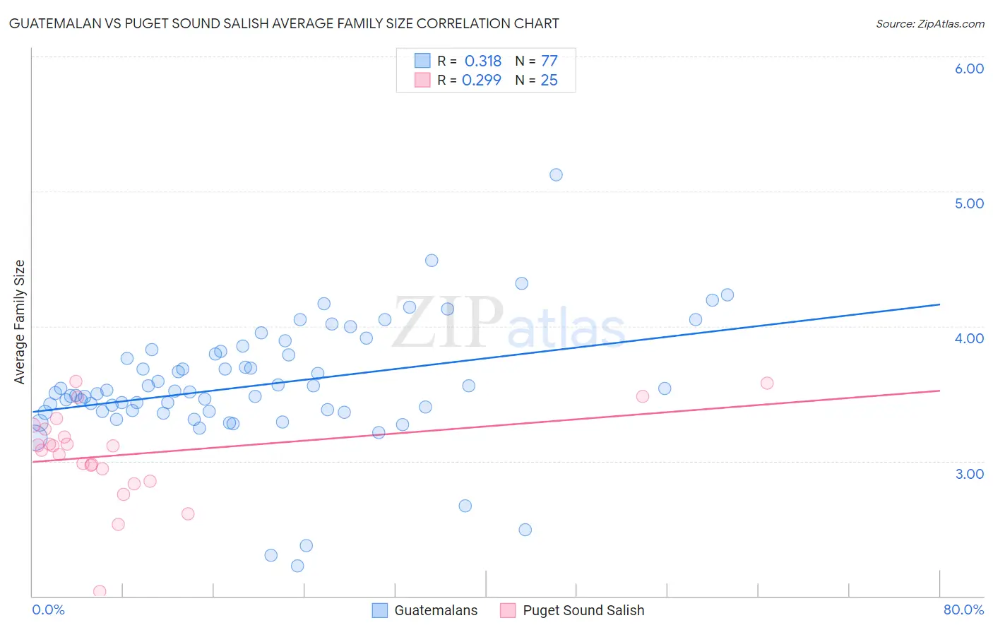 Guatemalan vs Puget Sound Salish Average Family Size