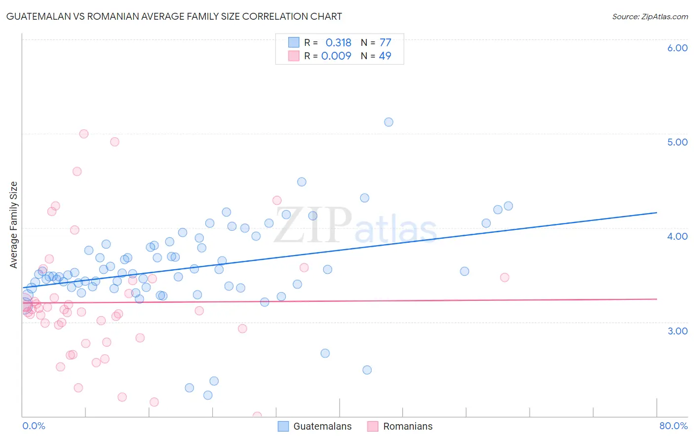 Guatemalan vs Romanian Average Family Size