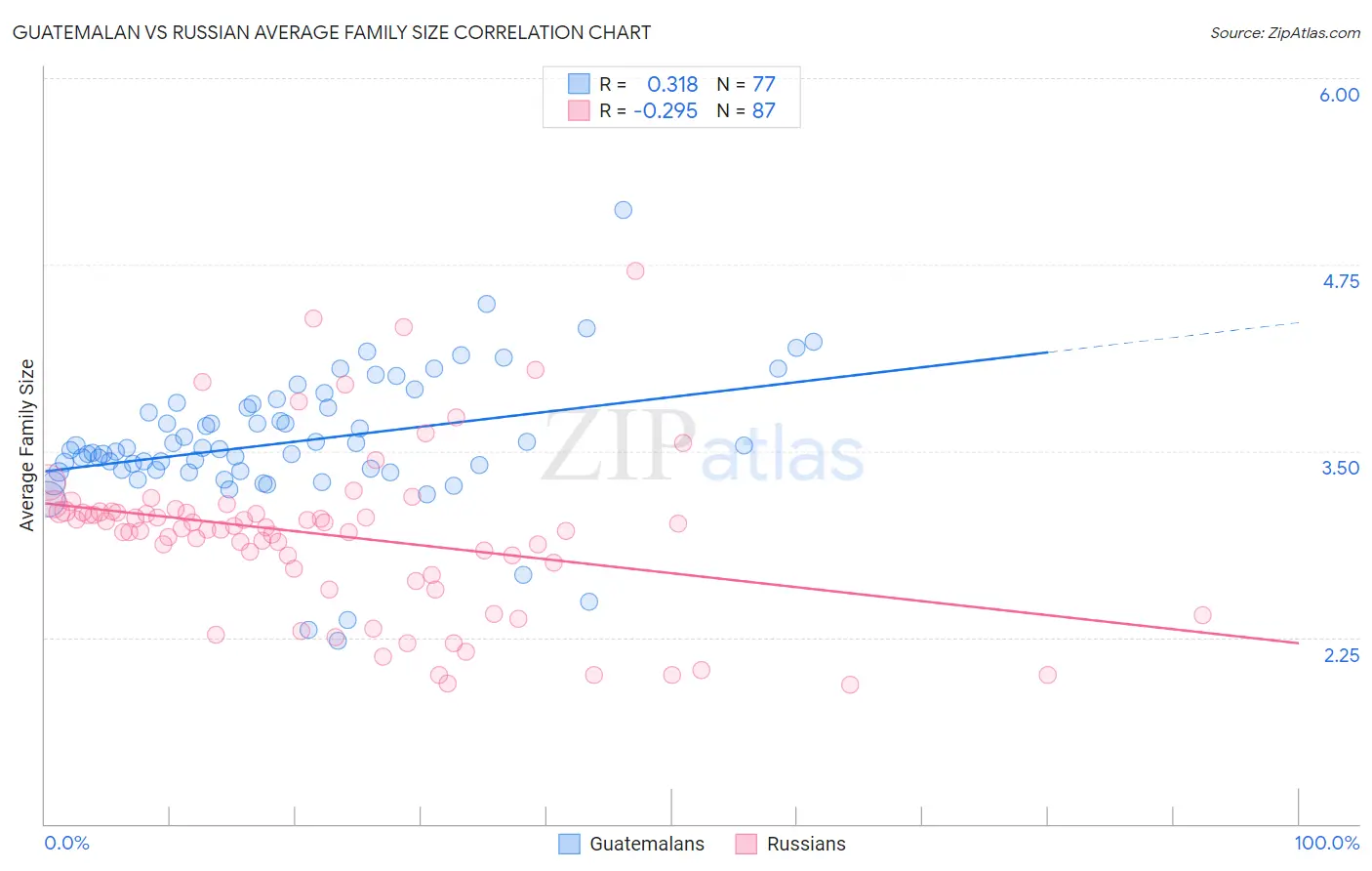 Guatemalan vs Russian Average Family Size