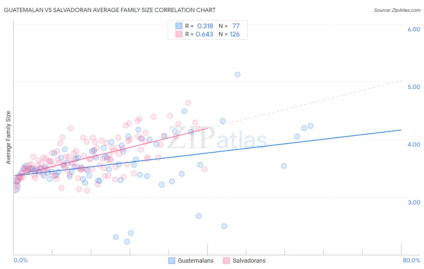 Guatemalan vs Salvadoran Average Family Size