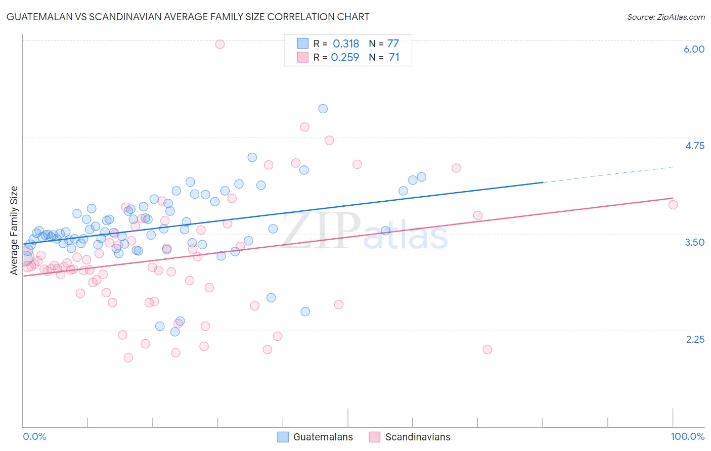 Guatemalan vs Scandinavian Average Family Size