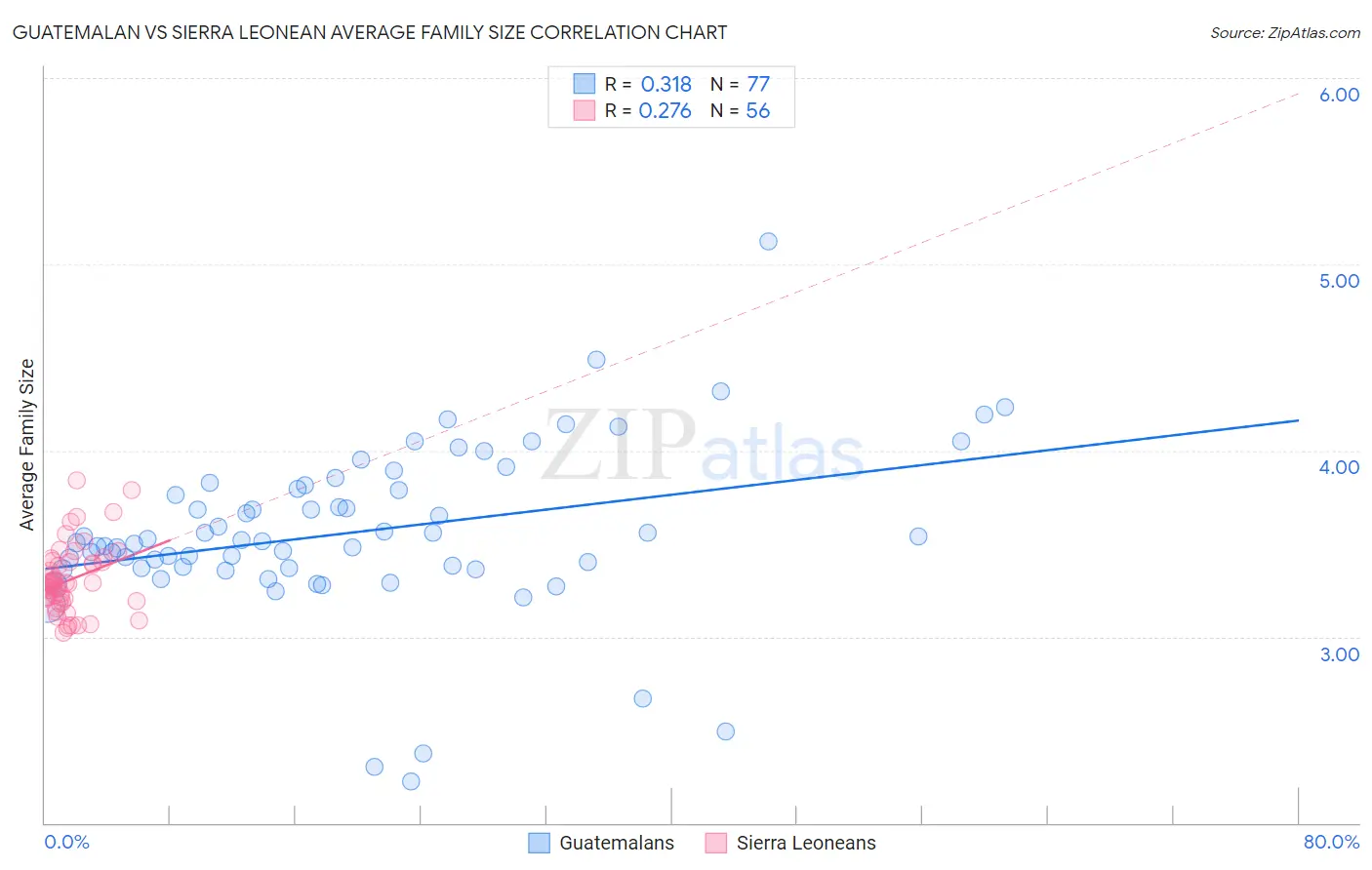 Guatemalan vs Sierra Leonean Average Family Size