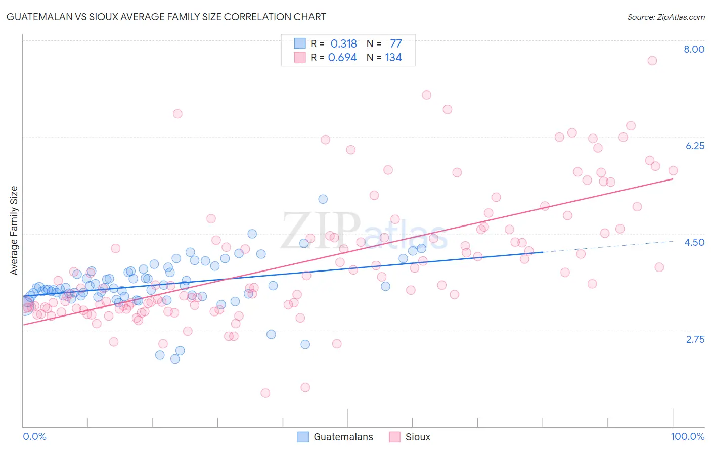 Guatemalan vs Sioux Average Family Size