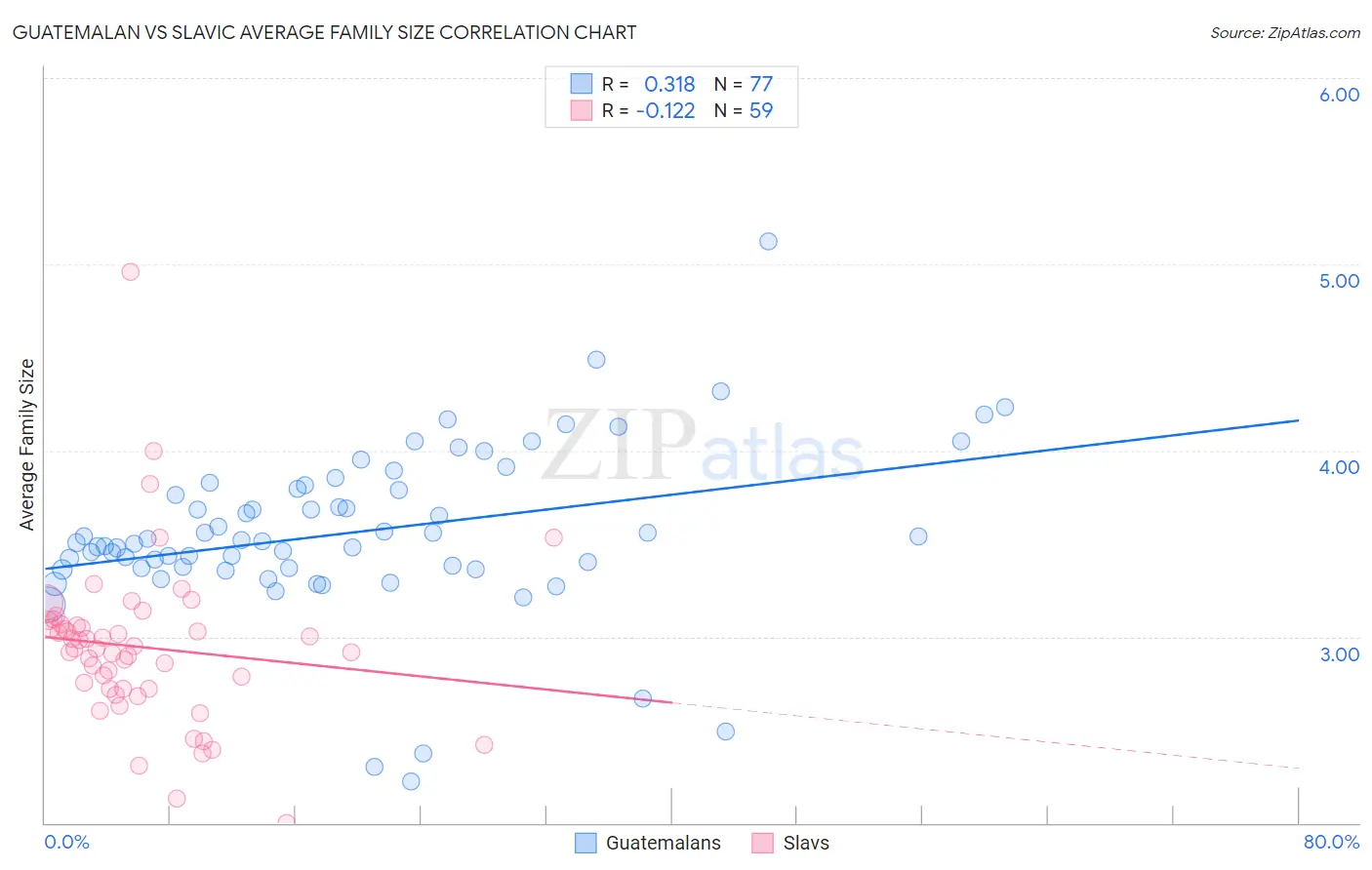 Guatemalan vs Slavic Average Family Size