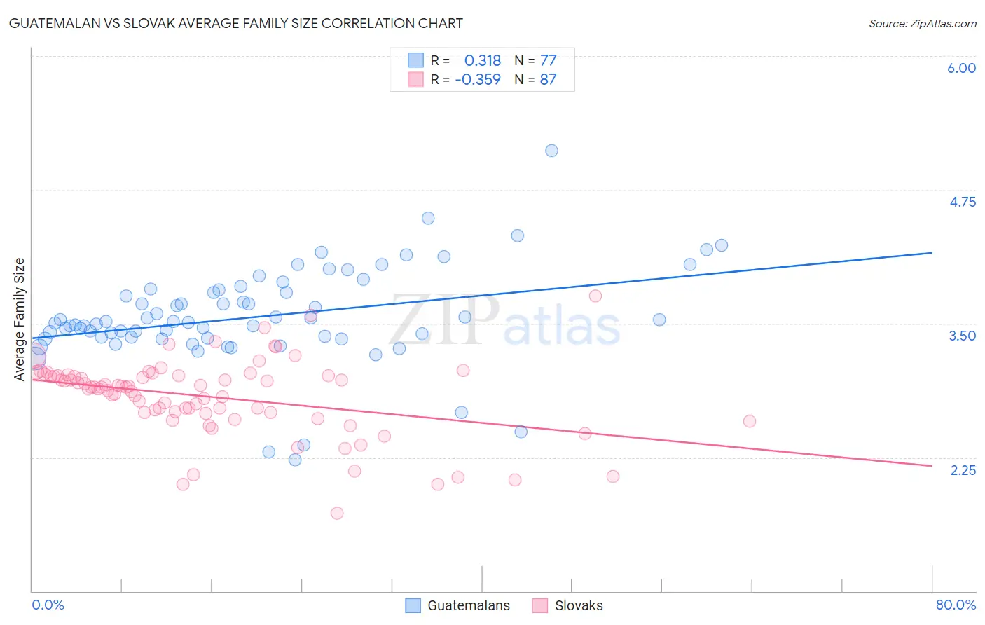Guatemalan vs Slovak Average Family Size