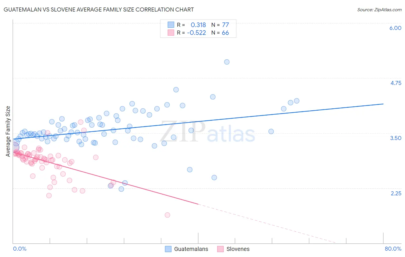 Guatemalan vs Slovene Average Family Size