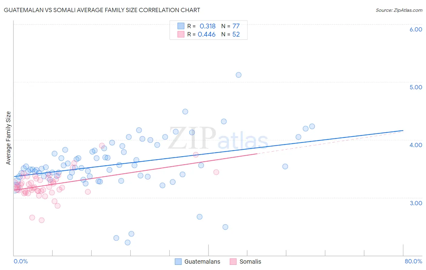 Guatemalan vs Somali Average Family Size