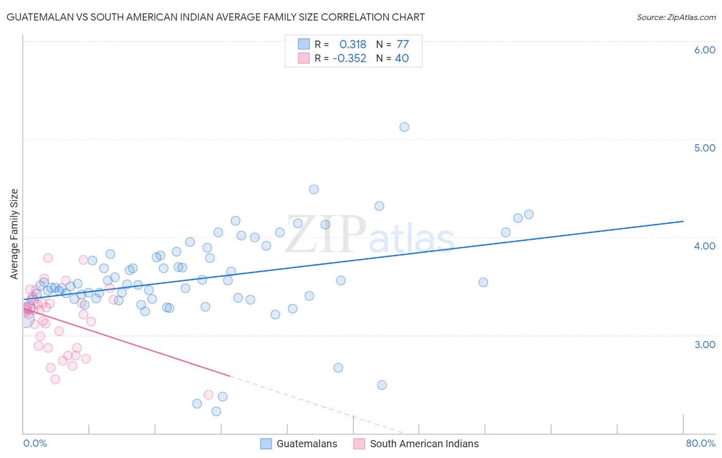 Guatemalan vs South American Indian Average Family Size