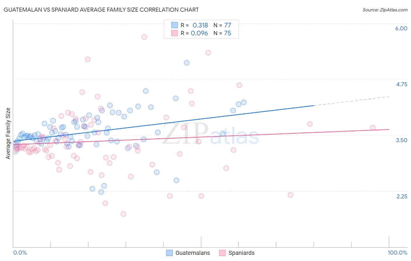 Guatemalan vs Spaniard Average Family Size