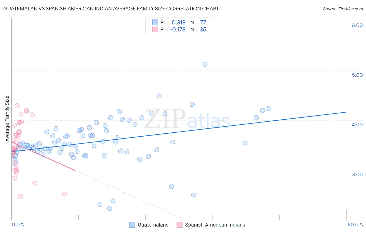 Guatemalan vs Spanish American Indian Average Family Size