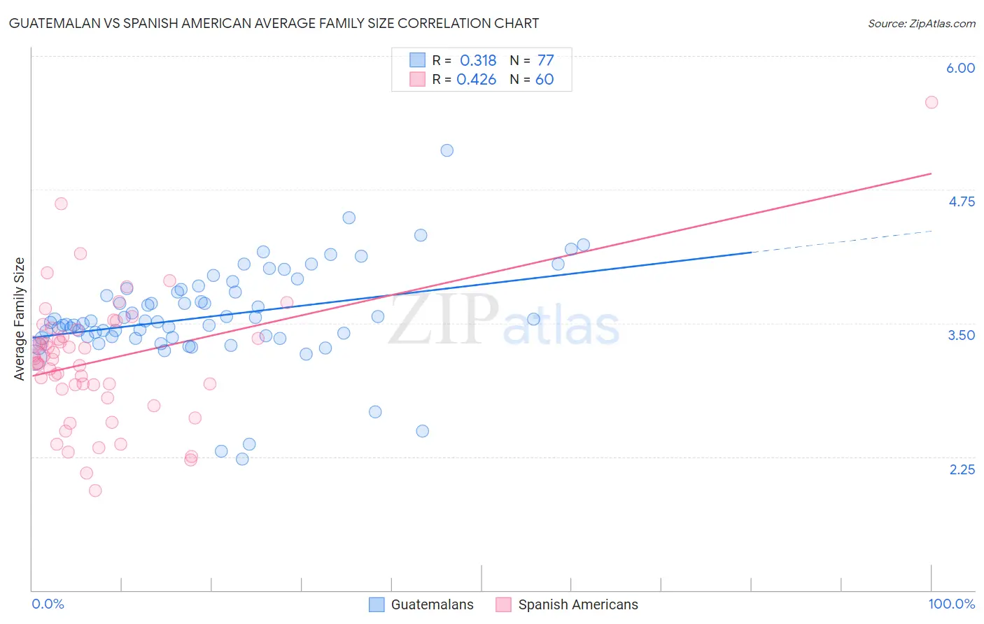 Guatemalan vs Spanish American Average Family Size