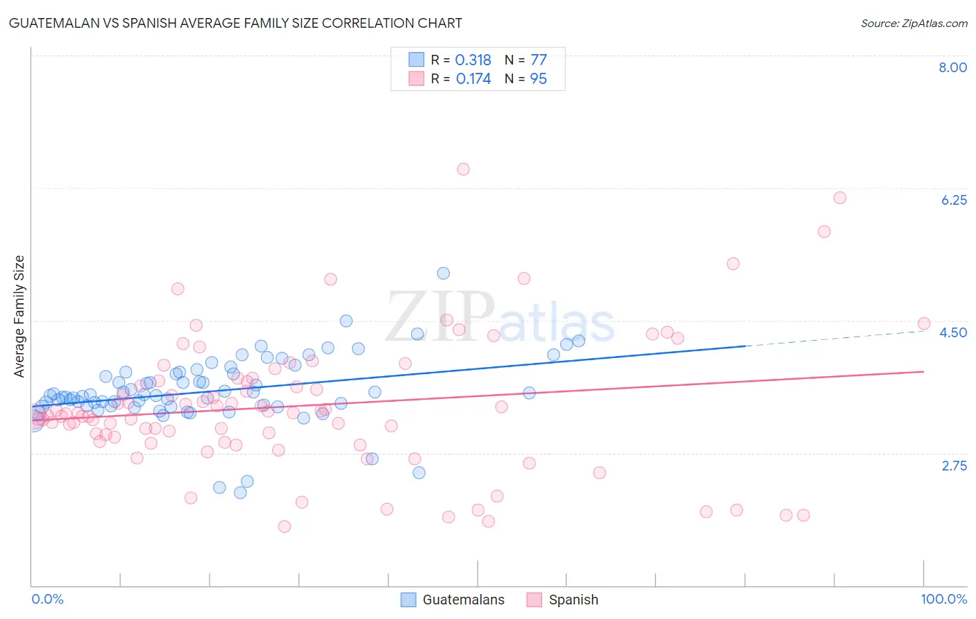 Guatemalan vs Spanish Average Family Size