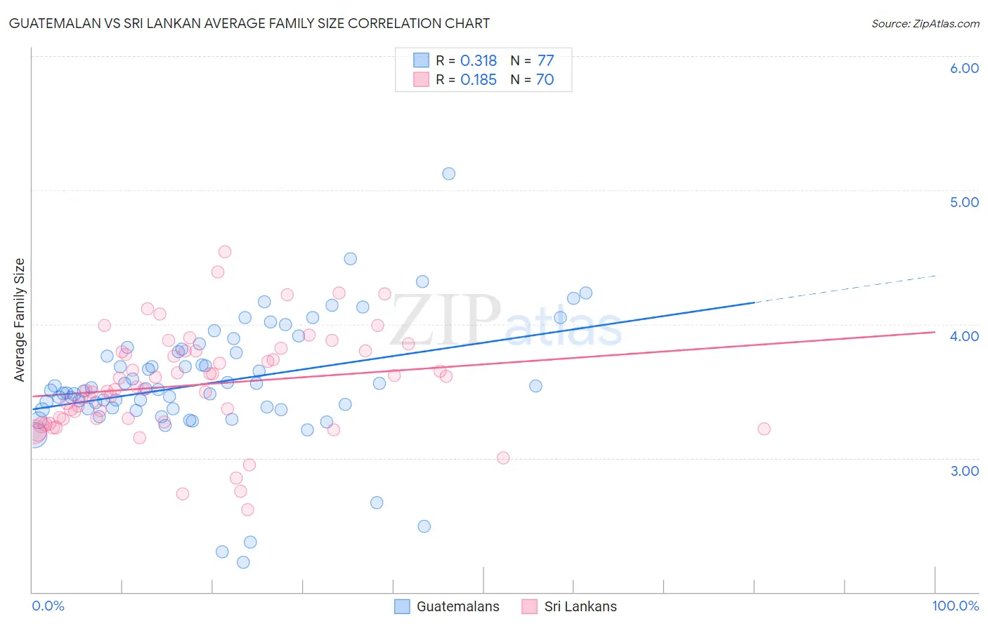 Guatemalan vs Sri Lankan Average Family Size