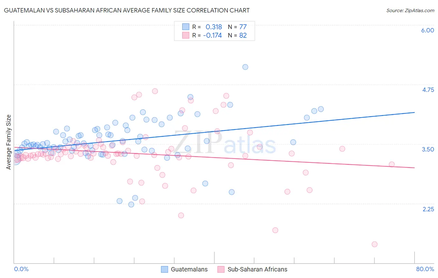 Guatemalan vs Subsaharan African Average Family Size