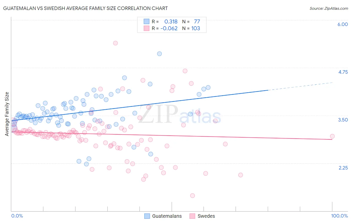 Guatemalan vs Swedish Average Family Size