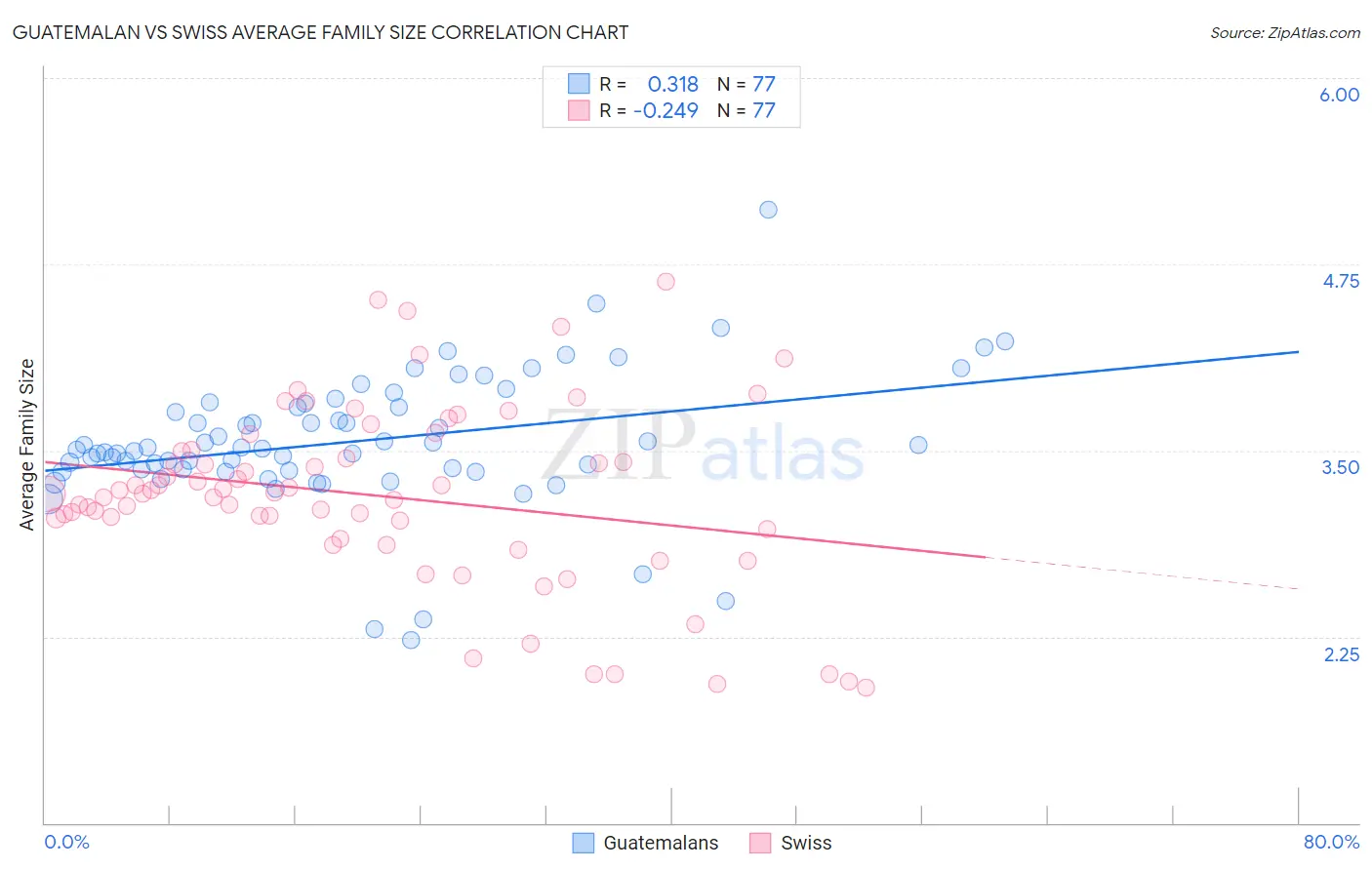 Guatemalan vs Swiss Average Family Size