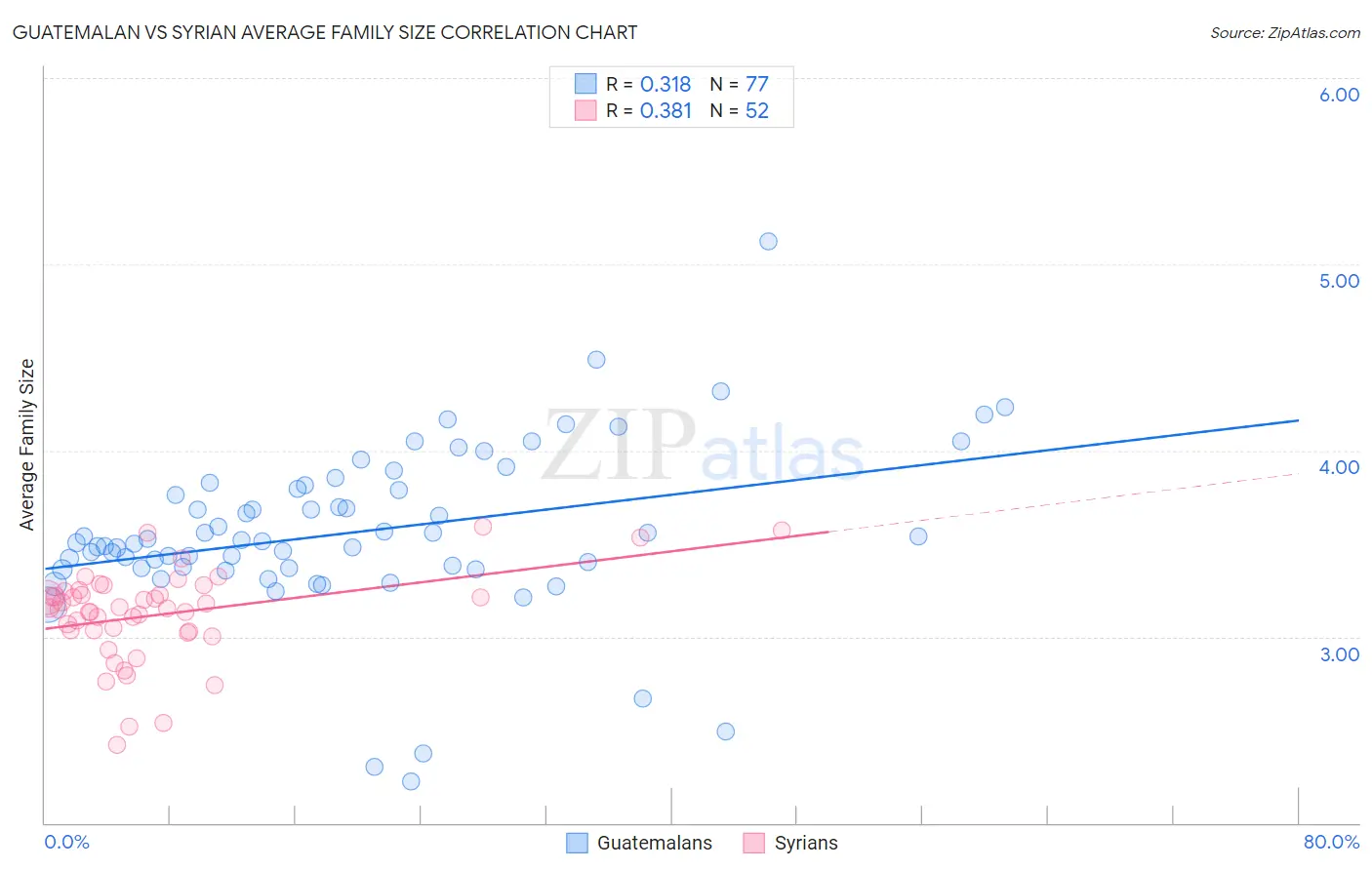 Guatemalan vs Syrian Average Family Size