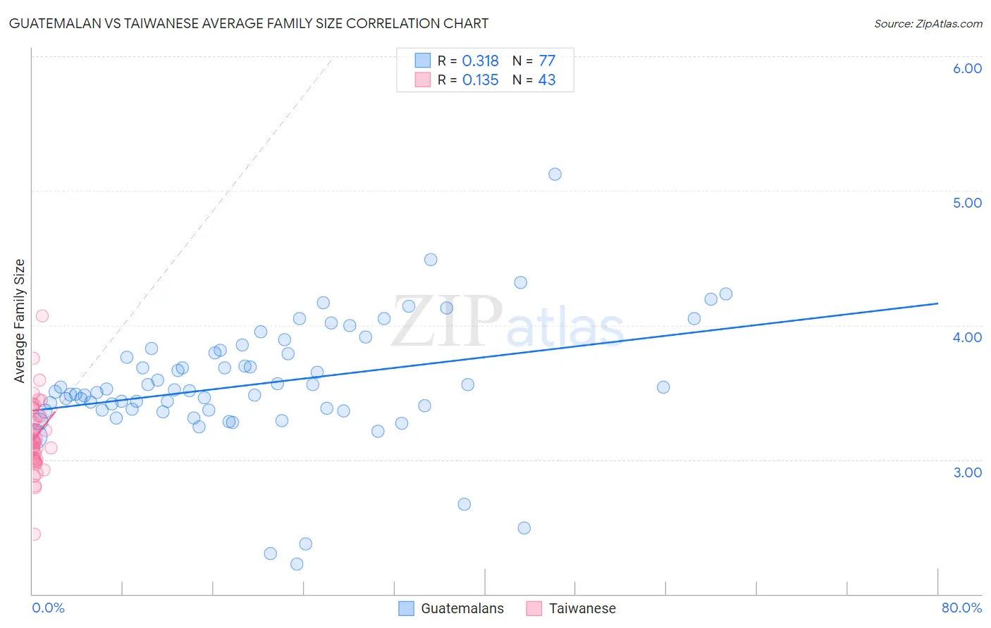Guatemalan vs Taiwanese Average Family Size