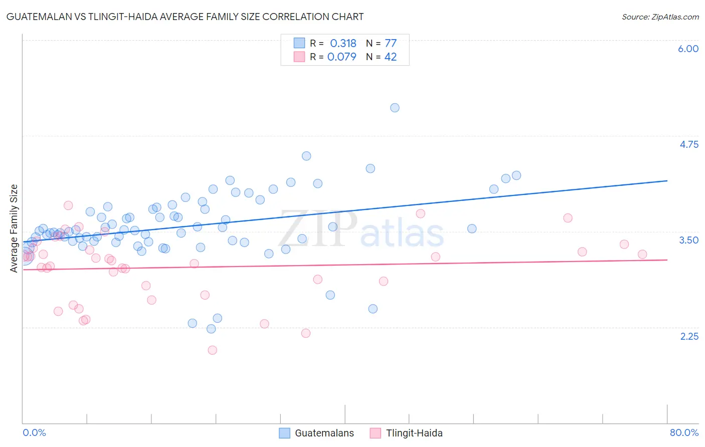 Guatemalan vs Tlingit-Haida Average Family Size