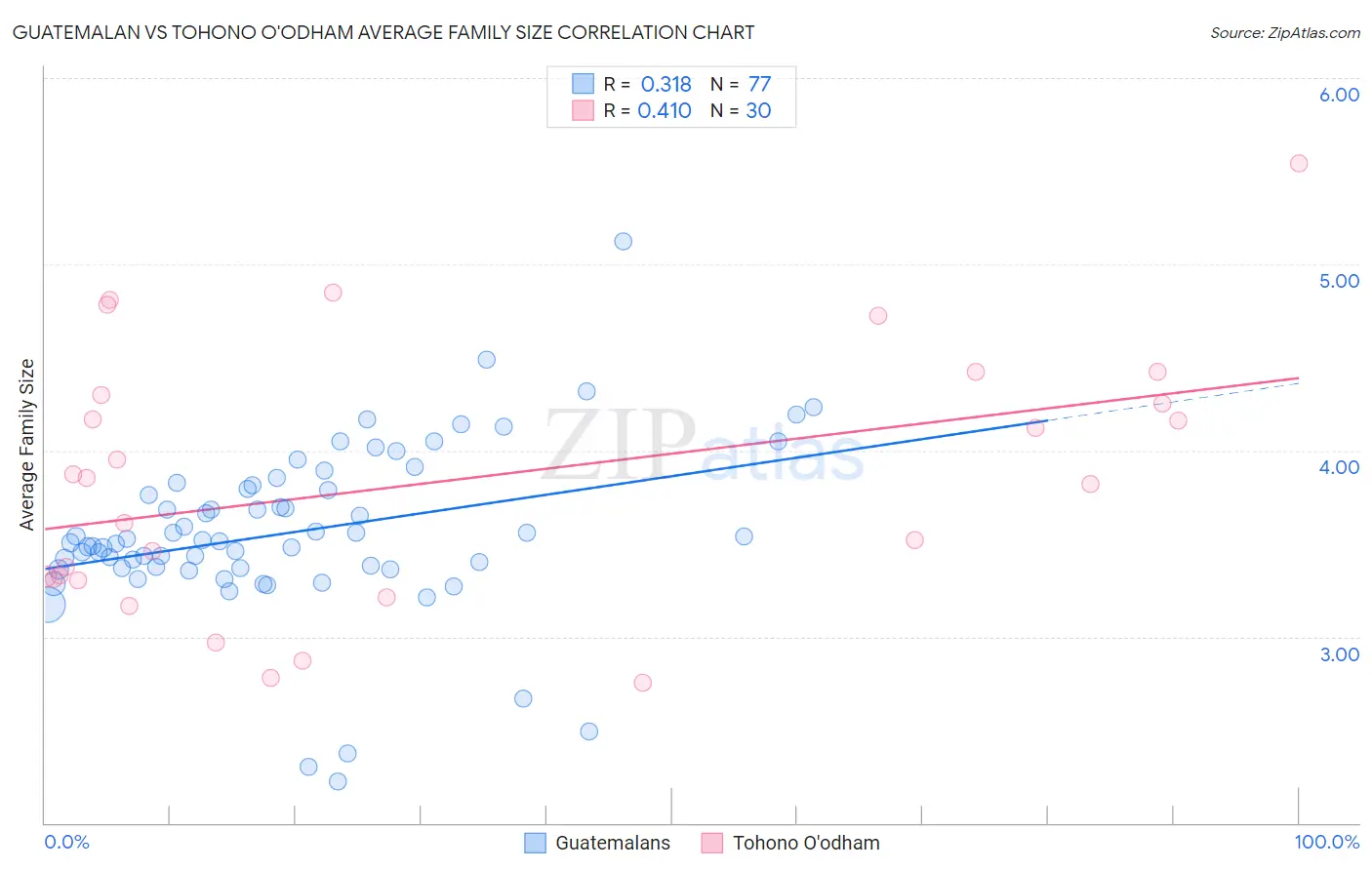 Guatemalan vs Tohono O'odham Average Family Size