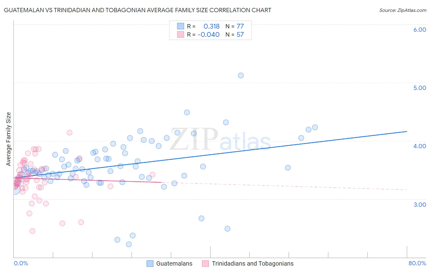 Guatemalan vs Trinidadian and Tobagonian Average Family Size