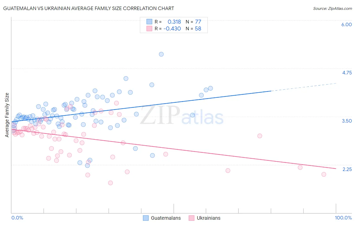 Guatemalan vs Ukrainian Average Family Size