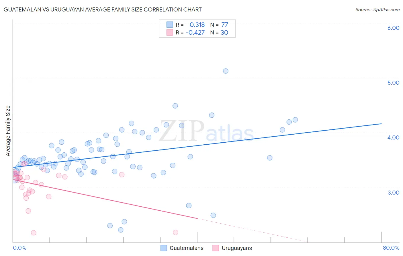 Guatemalan vs Uruguayan Average Family Size