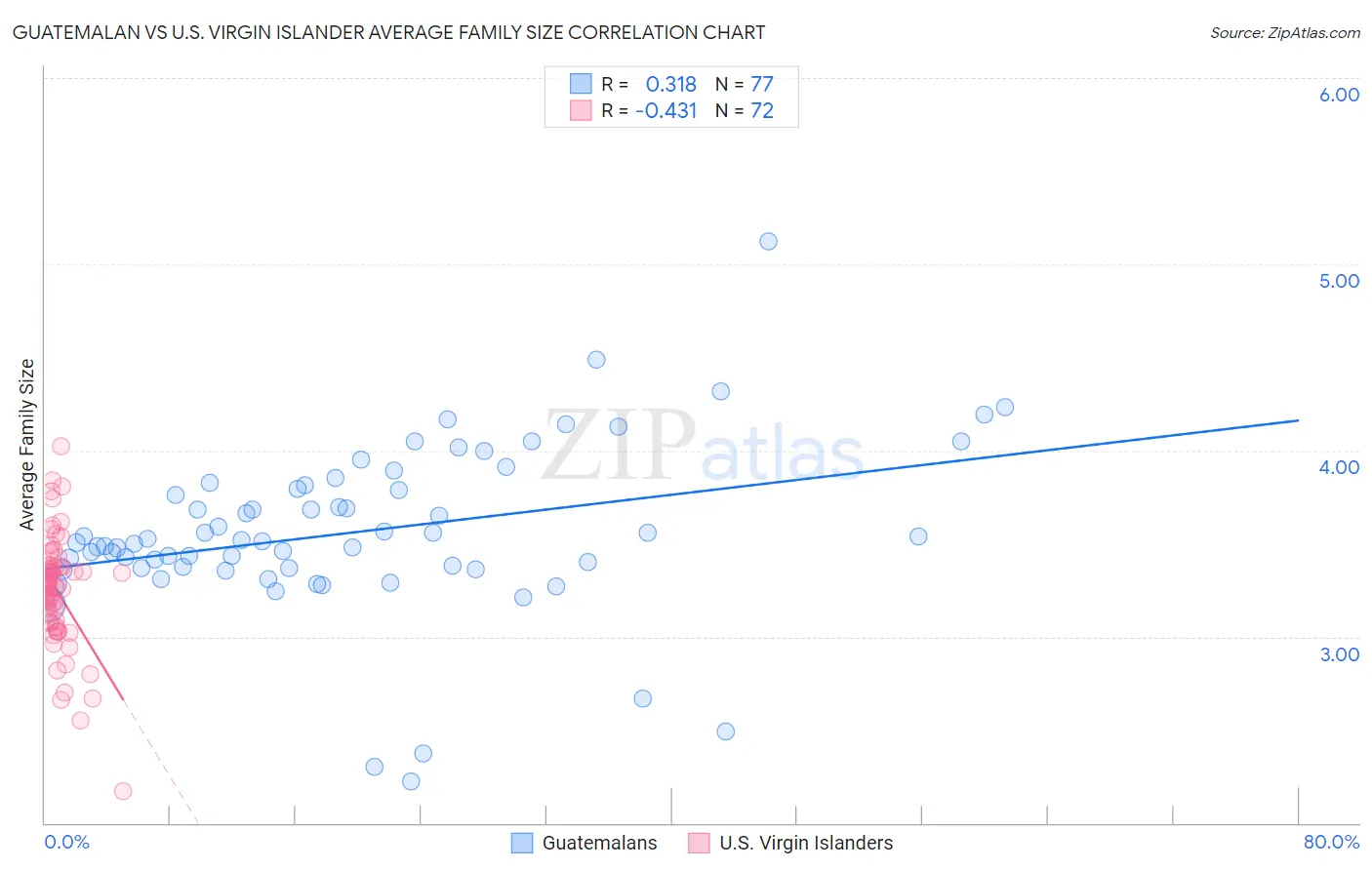 Guatemalan vs U.S. Virgin Islander Average Family Size