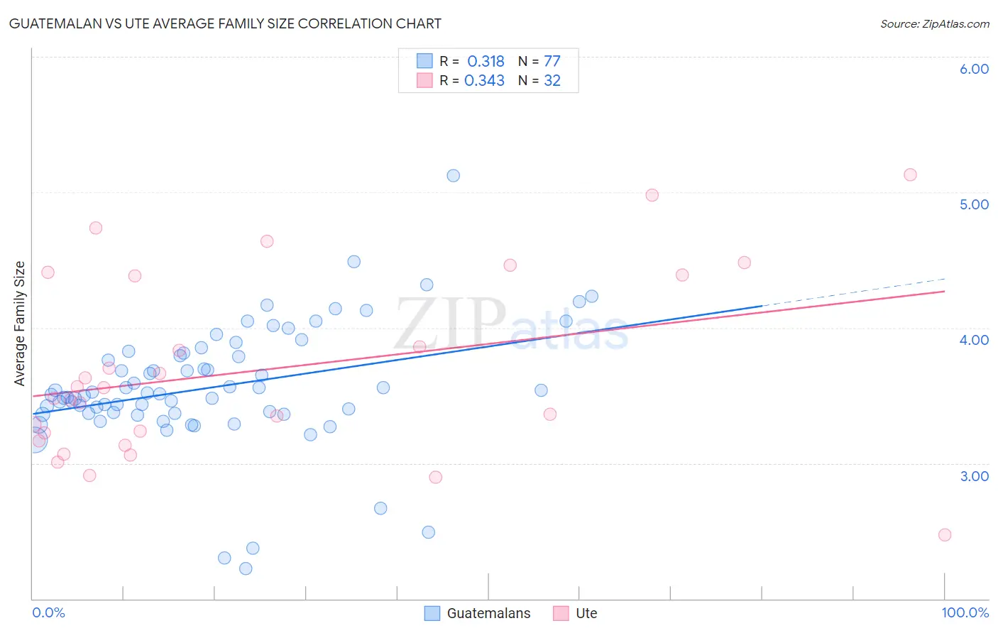 Guatemalan vs Ute Average Family Size